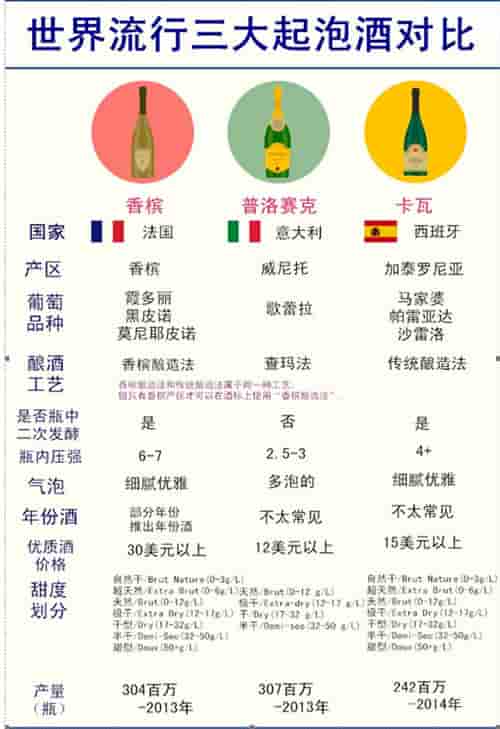 卡瓦、香槟与普罗赛克的对比
