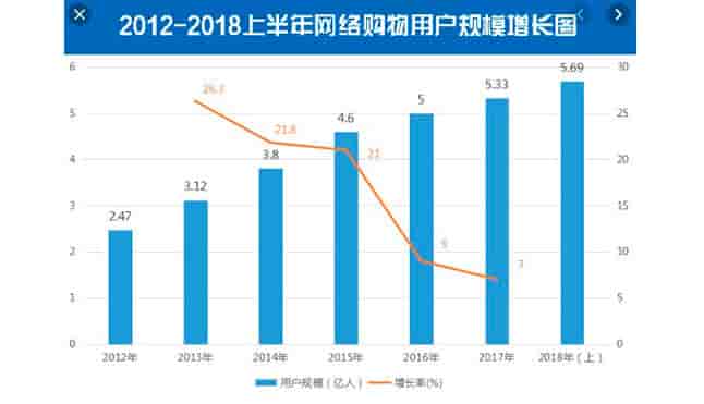 中国的电子商务，一种新型的商业模式